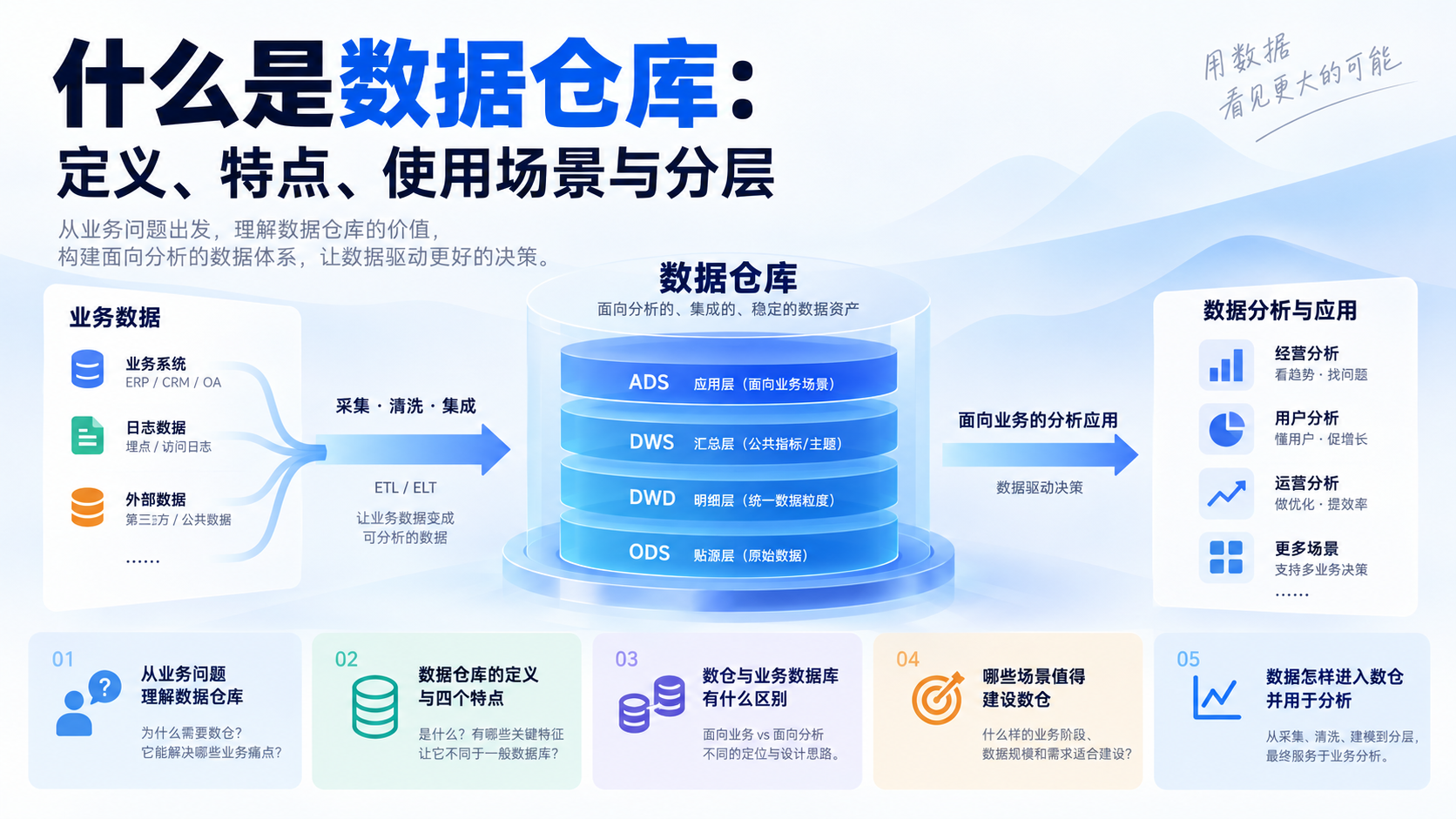 什么是数据仓库：定义、特点、使用场景与分层