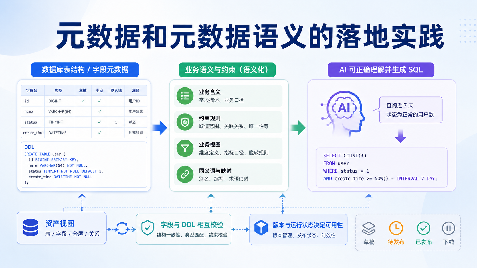 元数据和元数据语义的落地实践