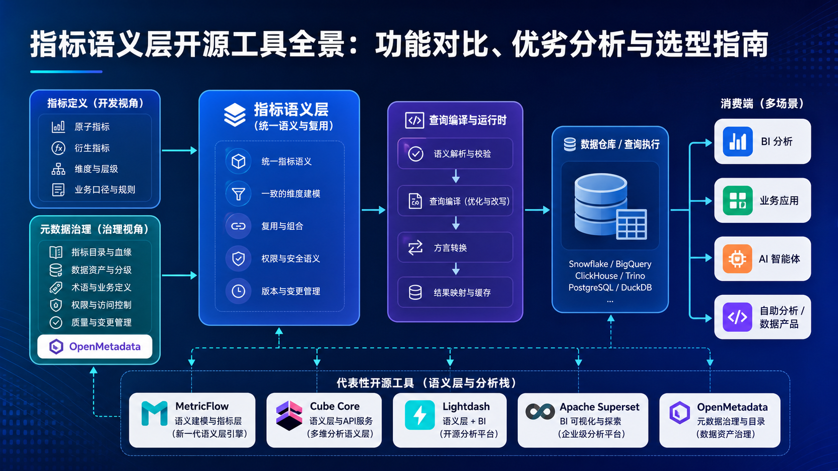 指标语义层开源工具全景：功能对比、优劣分析与选型指南