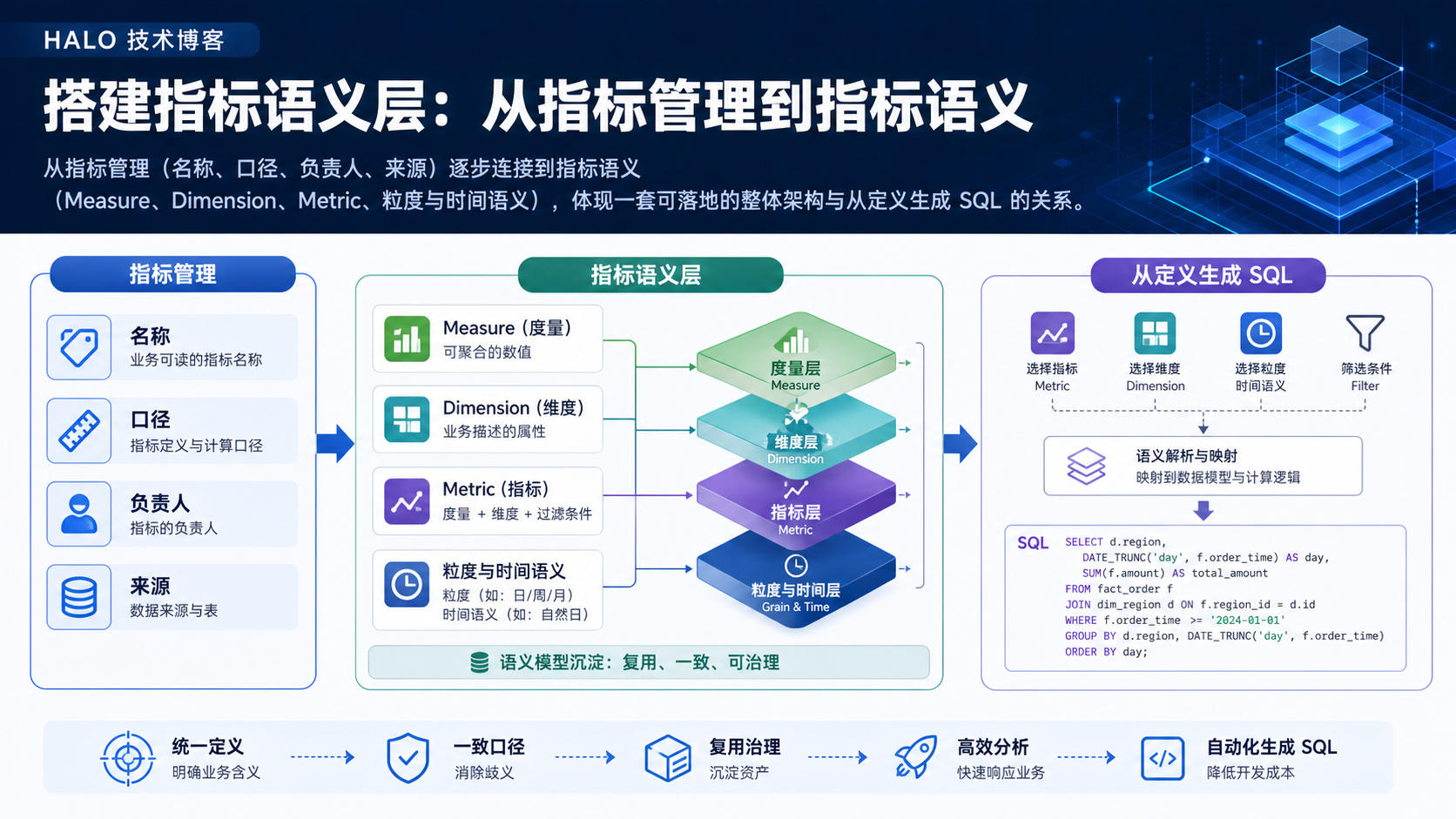 搭建指标语义层：从指标管理到指标语义