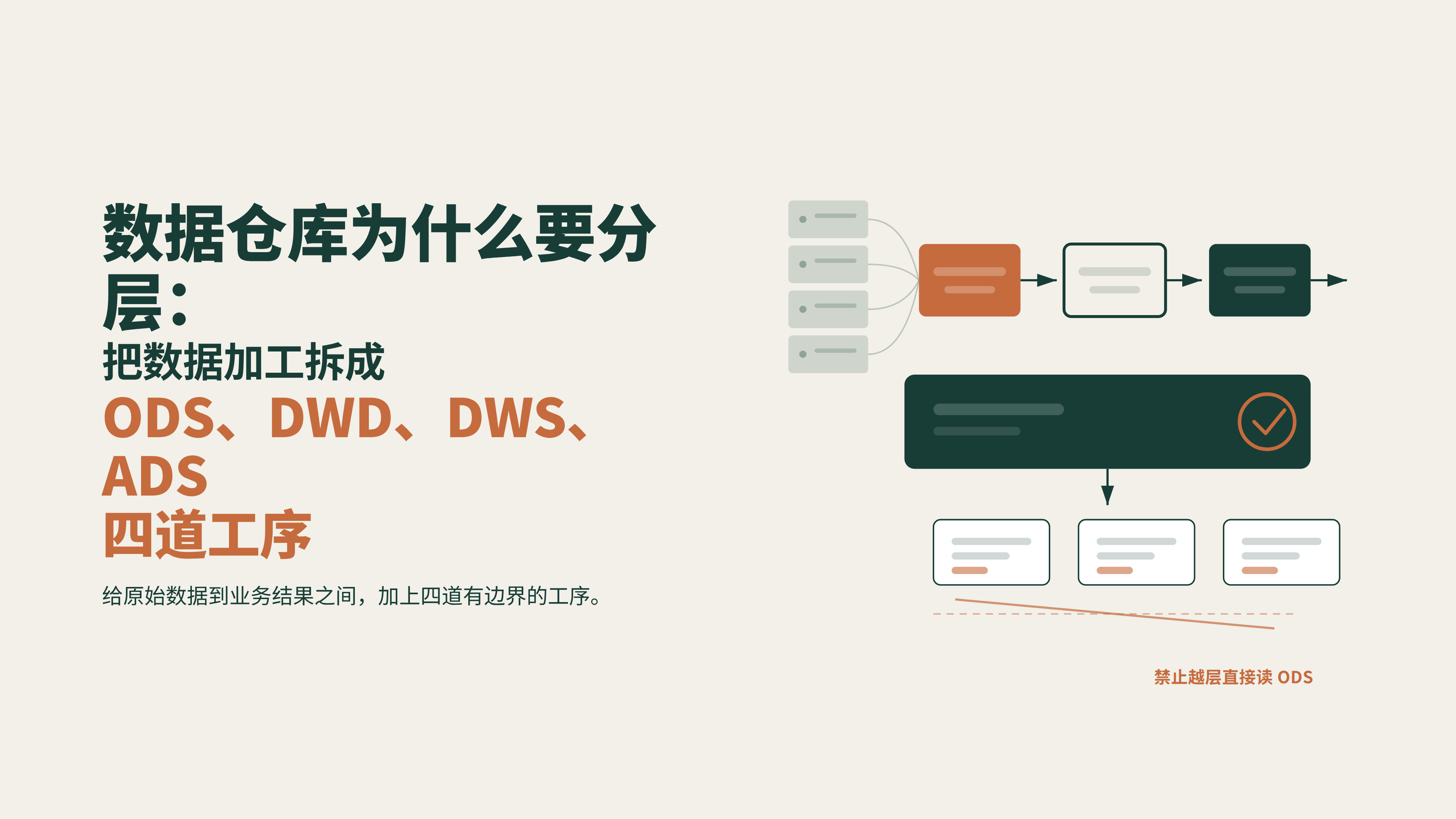 数据仓库为什么要分层：把数据加工拆成 ODS、DWD、DWS、ADS 四道工序