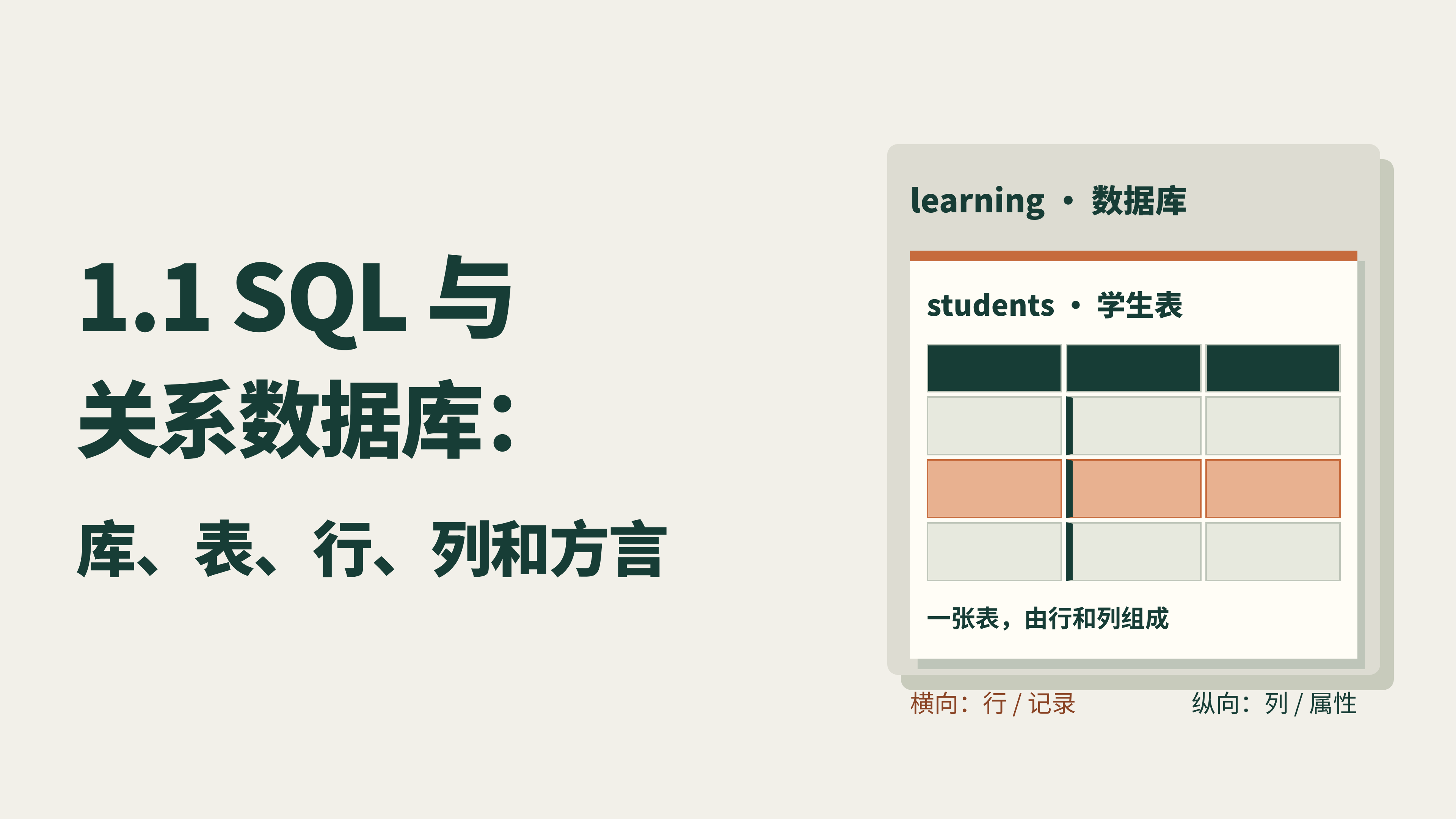 SQL 与关系数据库：库、表、行、列和方言