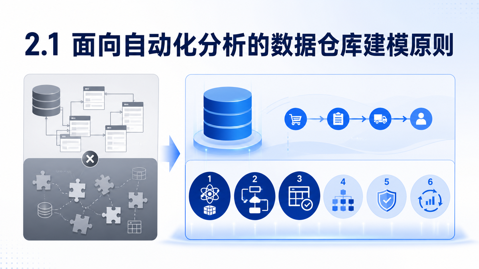 面向自动化分析的数据仓库建模原则