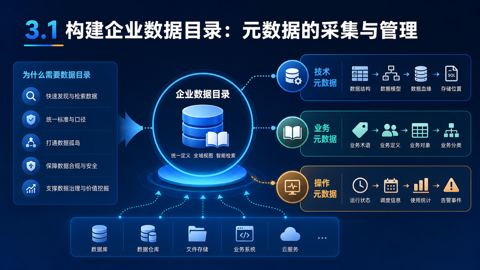 构建企业数据目录：元数据的采集与管理